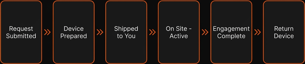 Device Lifecycle Flow