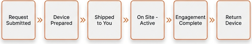 Device Lifecycle Flow
